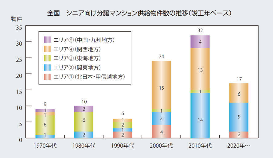 シニア向け分譲マンションって高齢者施設とどう違う？ 平均価格や提供サービス例は？