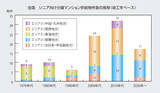 「シニア向け分譲マンションって高齢者施設とどう違う？ 平均価格や提供サービス例は？」の画像3