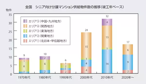 「シニア向け分譲マンションって高齢者施設とどう違う？ 平均価格や提供サービス例は？」の画像
