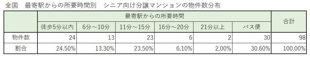 シニア向け分譲マンションって高齢者施設とどう違う？ 平均価格や提供サービス例は？