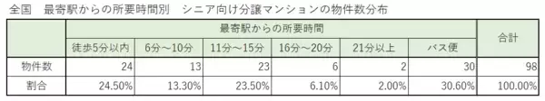 「シニア向け分譲マンションって高齢者施設とどう違う？ 平均価格や提供サービス例は？」の画像