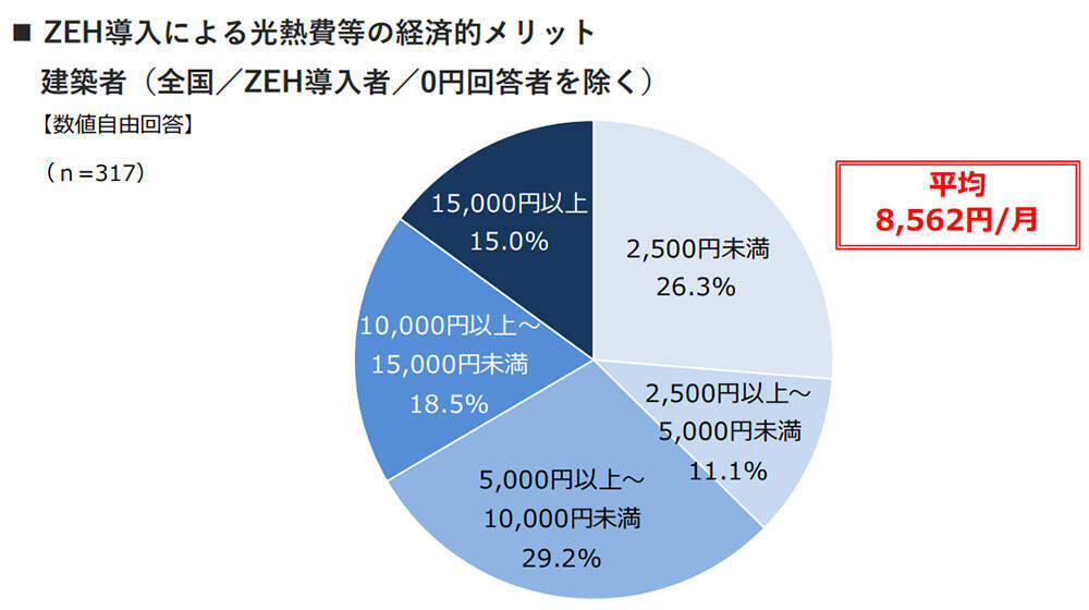 ZEHの認知率が直近5年間で最高値に！2030年度のZEH基準義務化については？