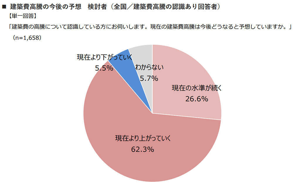 ZEHの認知率が直近5年間で最高値に！2030年度のZEH基準義務化については？