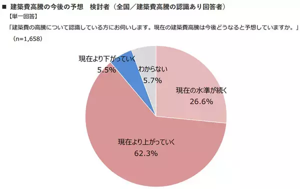 「ZEHの認知率が直近5年間で最高値に！2030年度のZEH基準義務化については？」の画像