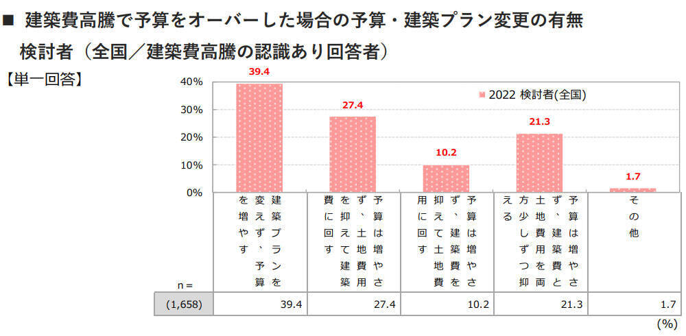 ZEHの認知率が直近5年間で最高値に！2030年度のZEH基準義務化については？