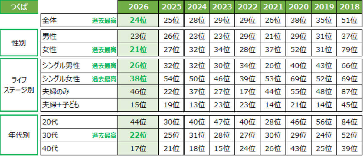 つくば、「SUUMO住みたい街ランキング2026」で過去最高位！人口増加率全国3位、親子で学び成長できる研究学園都市の底力