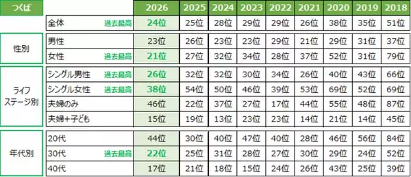 「つくば、「SUUMO住みたい街ランキング2026」で過去最高位！人口増加率全国3位、親子で学び成長できる研究学園都市の底力」の画像
