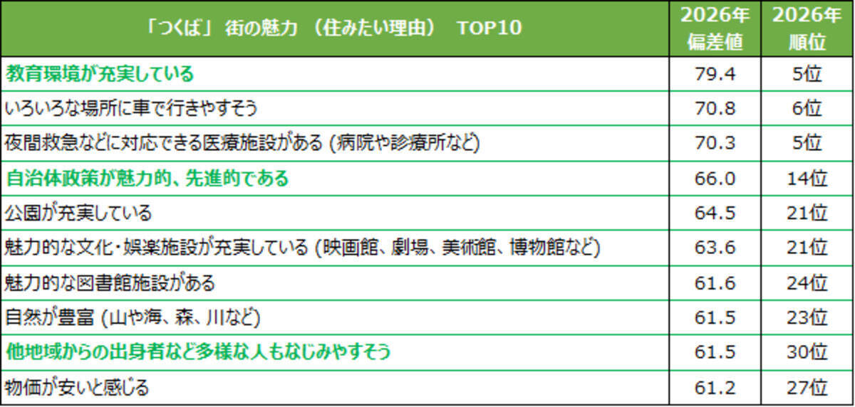 つくば、「SUUMO住みたい街ランキング2026」で過去最高位！人口増加率全国3位、親子で学び成長できる研究学園都市の底力