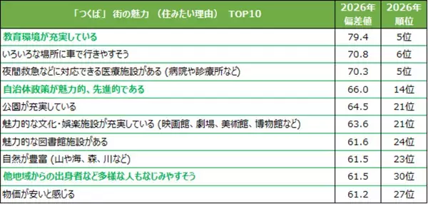 「つくば、「SUUMO住みたい街ランキング2026」で過去最高位！人口増加率全国3位、親子で学び成長できる研究学園都市の底力」の画像