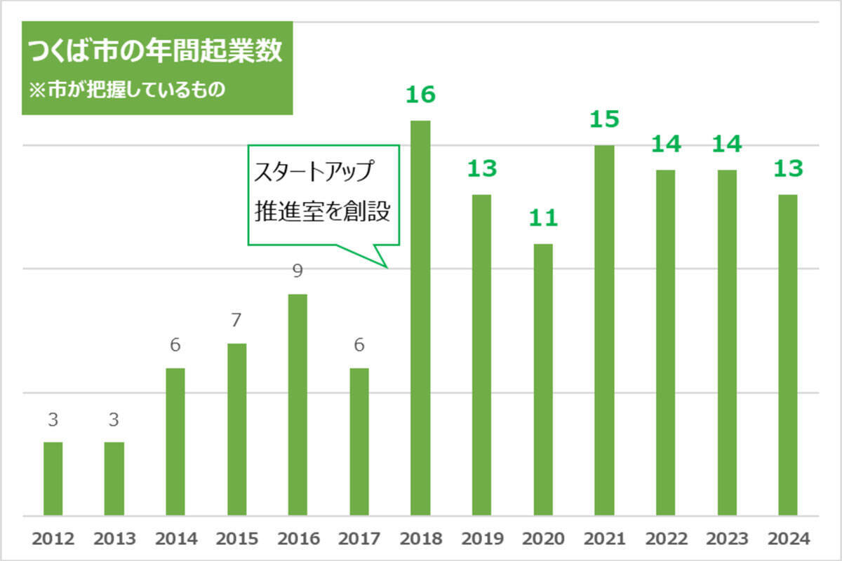 つくば、「SUUMO住みたい街ランキング2026」で過去最高位！人口増加率全国3位、親子で学び成長できる研究学園都市の底力