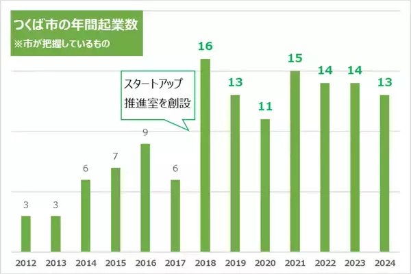 「つくば、「SUUMO住みたい街ランキング2026」で過去最高位！人口増加率全国3位、親子で学び成長できる研究学園都市の底力」の画像
