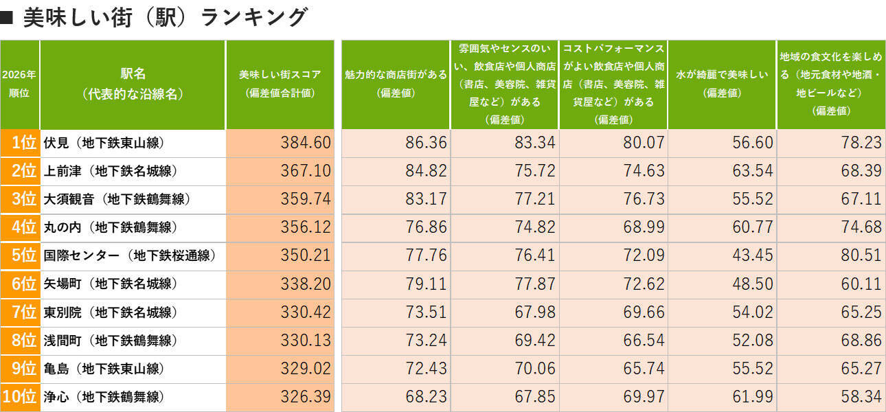 愛知「住み続けたい街ランキング2026年版」1位は無人駅の「森下」！徳川園や商店街が育む飾らない魅力