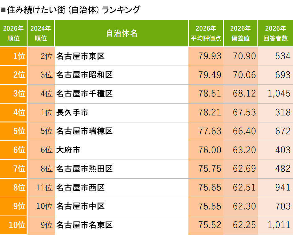愛知「住み続けたい街ランキング2026年版」1位は無人駅の「森下」！徳川園や商店街が育む飾らない魅力