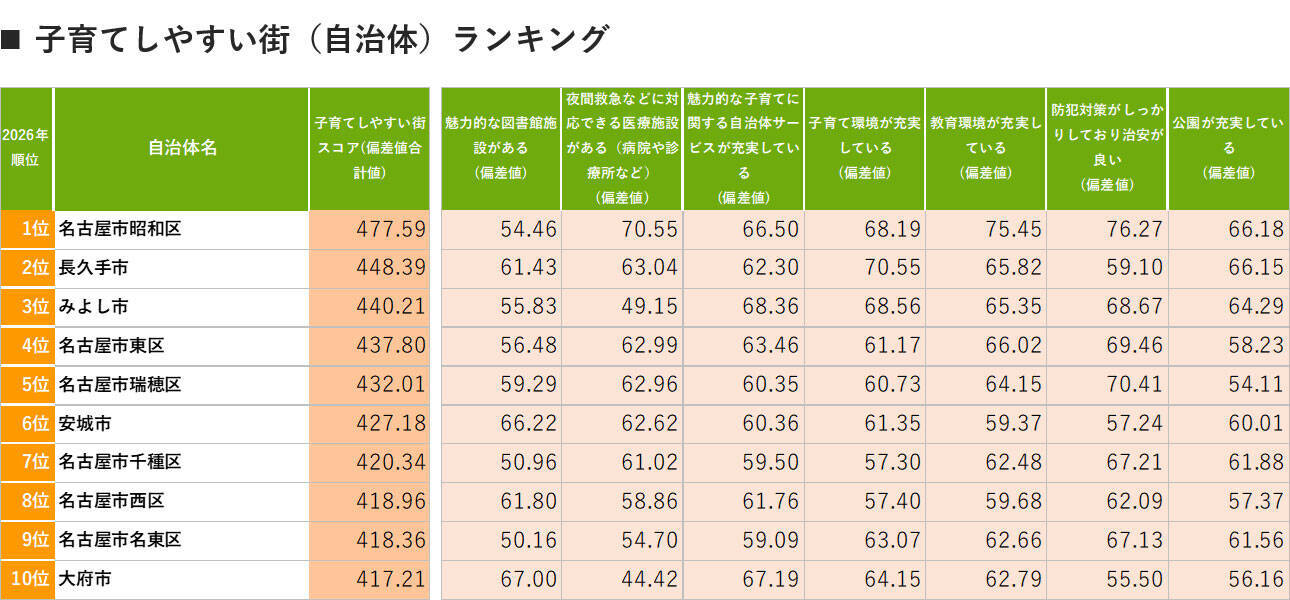 愛知「住み続けたい街ランキング2026年版」1位は無人駅の「森下」！徳川園や商店街が育む飾らない魅力