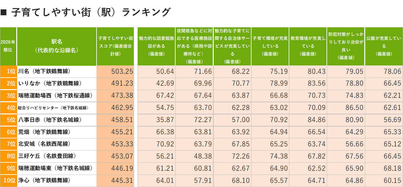 愛知「住み続けたい街ランキング2026年版」1位は無人駅の「森下」！徳川園や商店街が育む飾らない魅力