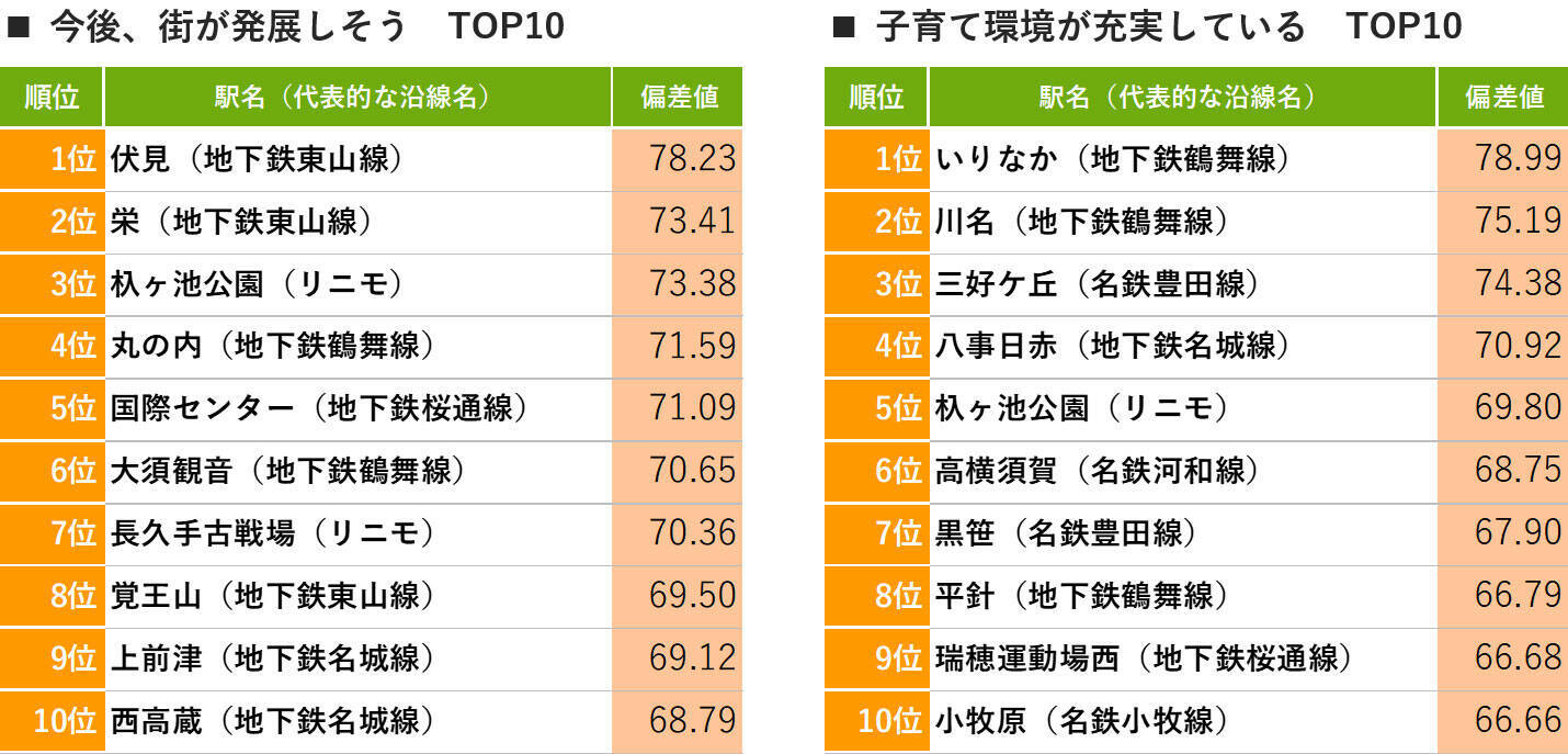 愛知「住み続けたい街ランキング2026年版」1位は無人駅の「森下」！徳川園や商店街が育む飾らない魅力