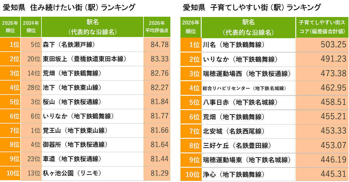 愛知「住み続けたい街ランキング2026年版」1位は無人駅の「森下」！徳川園や商店街が育む飾らない魅力