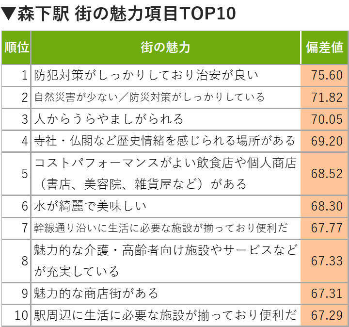 愛知「住み続けたい街ランキング2026年版」1位は無人駅の「森下」！徳川園や商店街が育む飾らない魅力