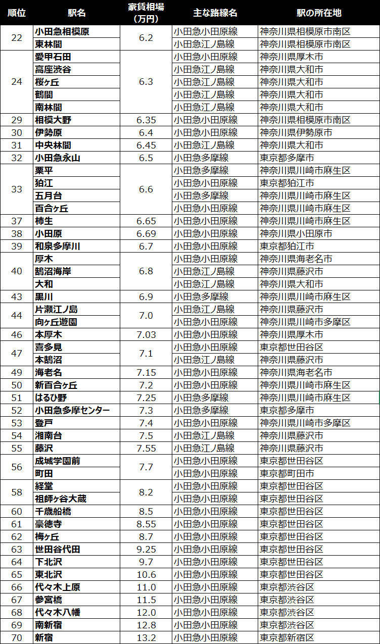 【2025年】小田急電鉄沿線、家賃相場が安い駅ランキング！ 1位は4万台、TOP15は5万円以下