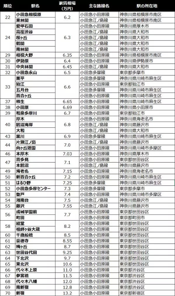 「【2025年】小田急電鉄沿線、家賃相場が安い駅ランキング！ 1位は4万台、TOP15は5万円以下」の画像
