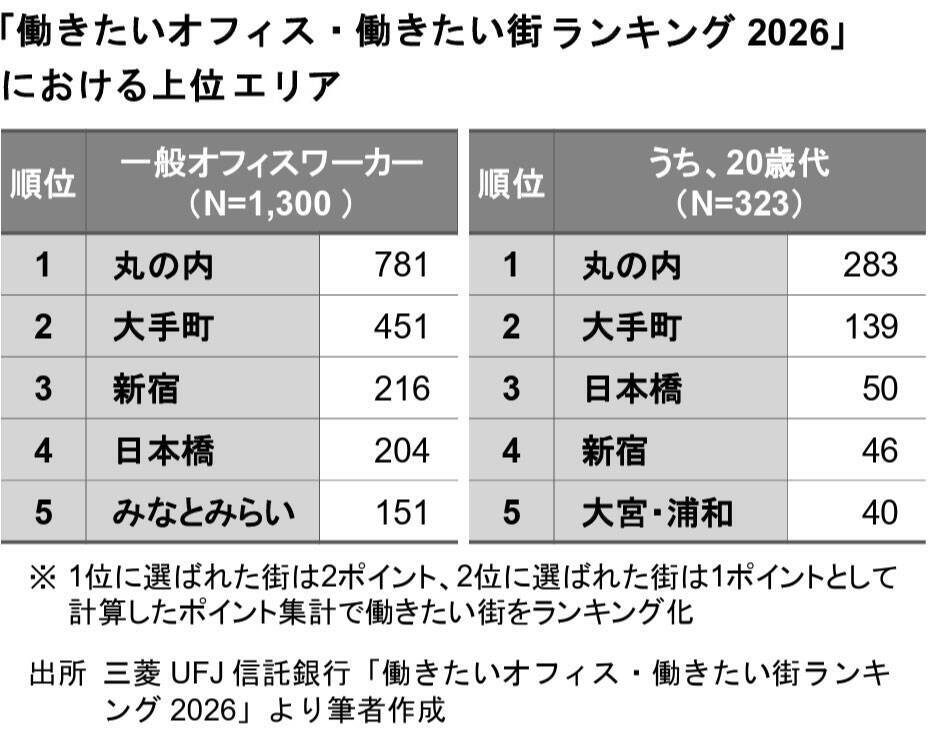 家賃高騰でも若者世代の職住近接ニーズはアップ中！働きたい街で人気の東京駅周辺・新宿駅への通勤時間の実態とは？
