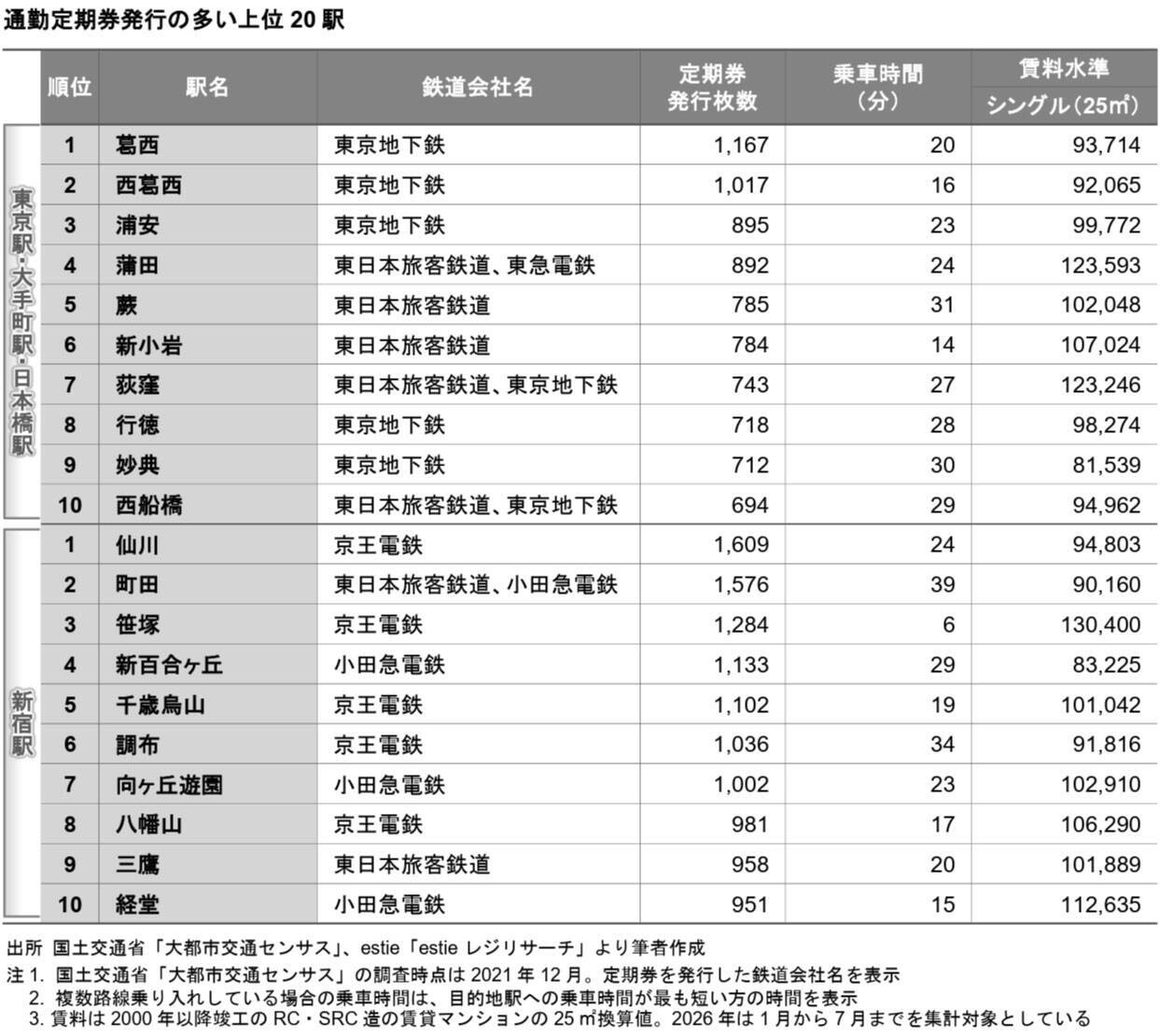 家賃高騰でも若者世代の職住近接ニーズはアップ中！働きたい街で人気の東京駅周辺・新宿駅への通勤時間の実態とは？