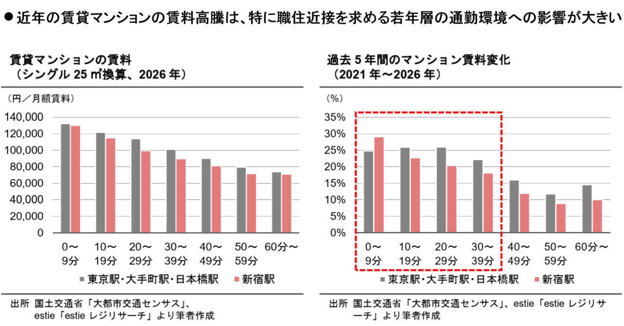 家賃高騰でも若者世代の職住近接ニーズはアップ中！働きたい街で人気の東京駅周辺・新宿駅への通勤時間の実態とは？