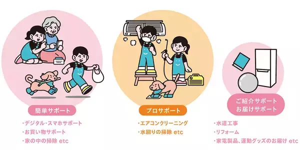 「一人暮らし高齢者のホンネ「施設でなく賃貸がいい」、24時間見守り付きで自立した暮らしを。3社連携で孤独死や入居拒否の壁をなくす「まごころアパート」｜横浜市」の画像