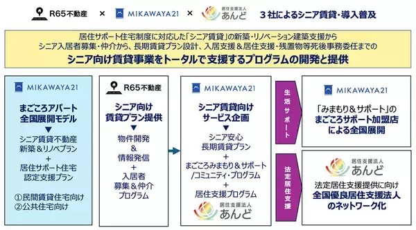 「一人暮らし高齢者のホンネ「施設でなく賃貸がいい」、24時間見守り付きで自立した暮らしを。3社連携で孤独死や入居拒否の壁をなくす「まごころアパート」｜横浜市」の画像