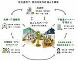 「一人暮らし高齢者のホンネ「施設でなく賃貸がいい」、24時間見守り付きで自立した暮らしを。3社連携で孤独死や入居拒否の壁をなくす「まごころアパート」｜横浜市」の画像19