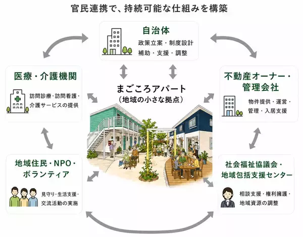 「一人暮らし高齢者のホンネ「施設でなく賃貸がいい」、24時間見守り付きで自立した暮らしを。3社連携で孤独死や入居拒否の壁をなくす「まごころアパート」｜横浜市」の画像