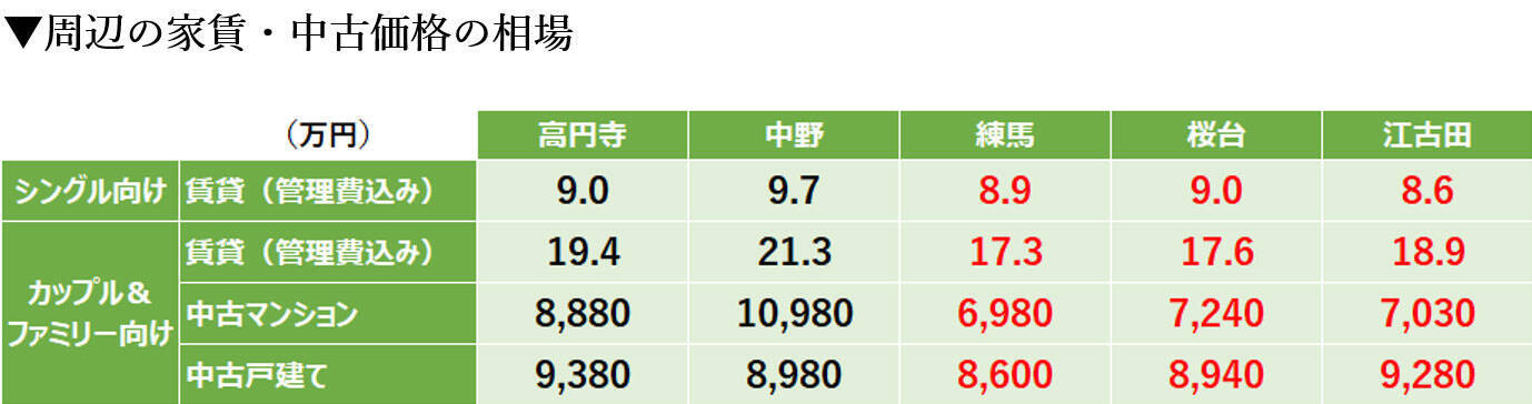 「住み続けたい街ランキング」でも注目の東京ノース！ 穴場「桜台」にみる都心高騰に負けない豊かな街選び