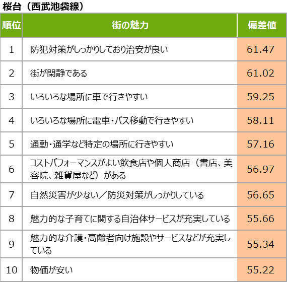 「住み続けたい街ランキング」でも注目の東京ノース！ 穴場「桜台」にみる都心高騰に負けない豊かな街選び