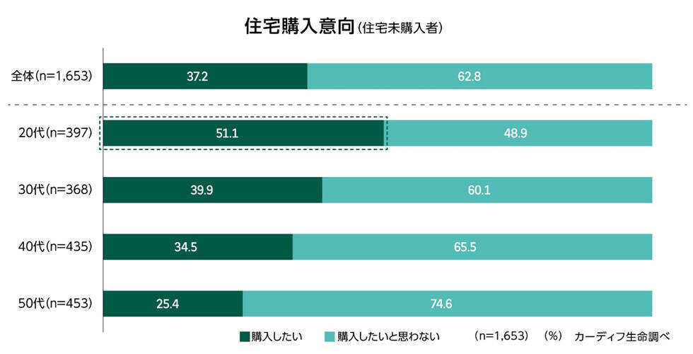物価高でも20代の住宅購入意欲は向上！日銀の利上げで金利が上昇する住宅ローンはどうしたらよい？