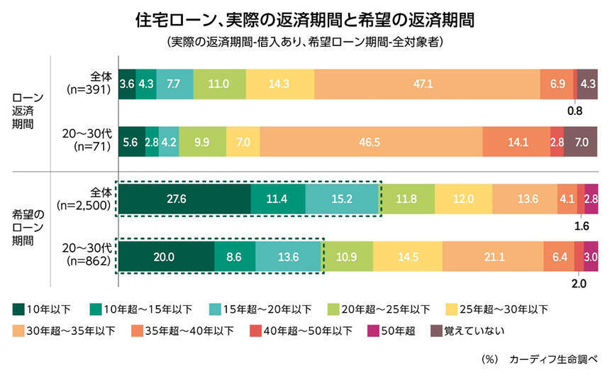 物価高でも20代の住宅購入意欲は向上！日銀の利上げで金利が上昇する住宅ローンはどうしたらよい？