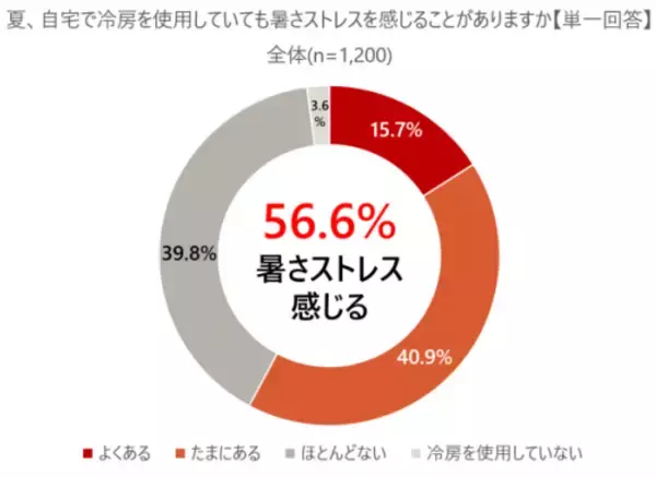「「冷房だけでは限界」が約6割。東京都の意識調査から見えた、酷暑を乗り切る「断熱リフォーム」の必要性。助成制度も解説」の画像