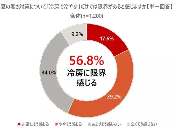 「「冷房だけでは限界」が約6割。東京都の意識調査から見えた、酷暑を乗り切る「断熱リフォーム」の必要性。助成制度も解説」の画像