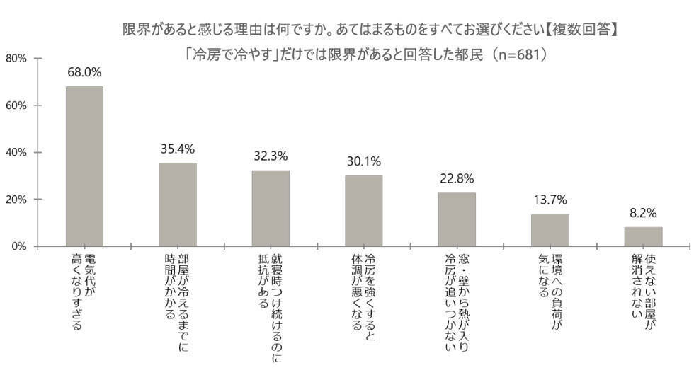 「冷房だけでは限界」が約6割。東京都の意識調査から見えた、酷暑を乗り切る「断熱リフォーム」の必要性。助成制度も解説