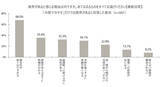 「「冷房だけでは限界」が約6割。東京都の意識調査から見えた、酷暑を乗り切る「断熱リフォーム」の必要性。助成制度も解説」の画像6