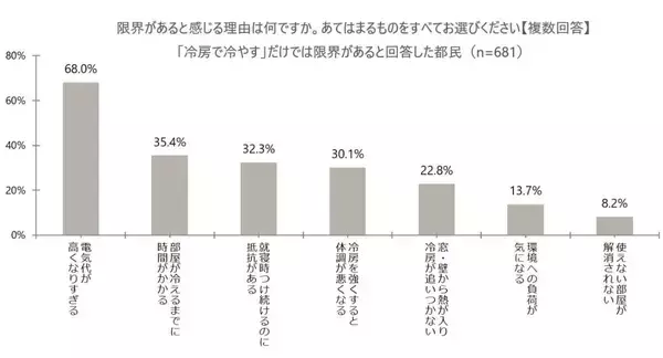 「「冷房だけでは限界」が約6割。東京都の意識調査から見えた、酷暑を乗り切る「断熱リフォーム」の必要性。助成制度も解説」の画像