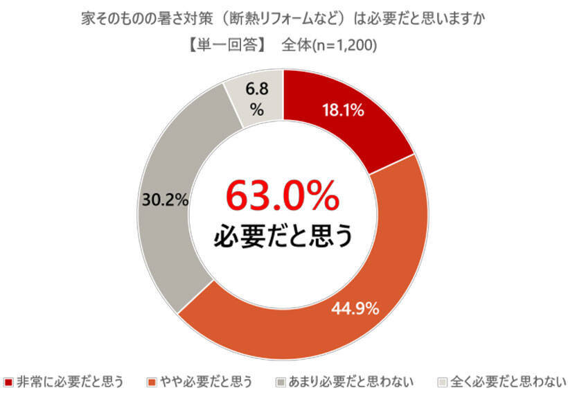 「冷房だけでは限界」が約6割。東京都の意識調査から見えた、酷暑を乗り切る「断熱リフォーム」の必要性。助成制度も解説