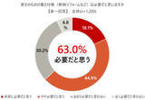 「「冷房だけでは限界」が約6割。東京都の意識調査から見えた、酷暑を乗り切る「断熱リフォーム」の必要性。助成制度も解説」の画像7