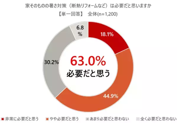 「「冷房だけでは限界」が約6割。東京都の意識調査から見えた、酷暑を乗り切る「断熱リフォーム」の必要性。助成制度も解説」の画像