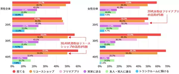 「引っ越しでの不要品は「捨てる」が多数派。リユースショップやフリマアプリの活用も？」の画像