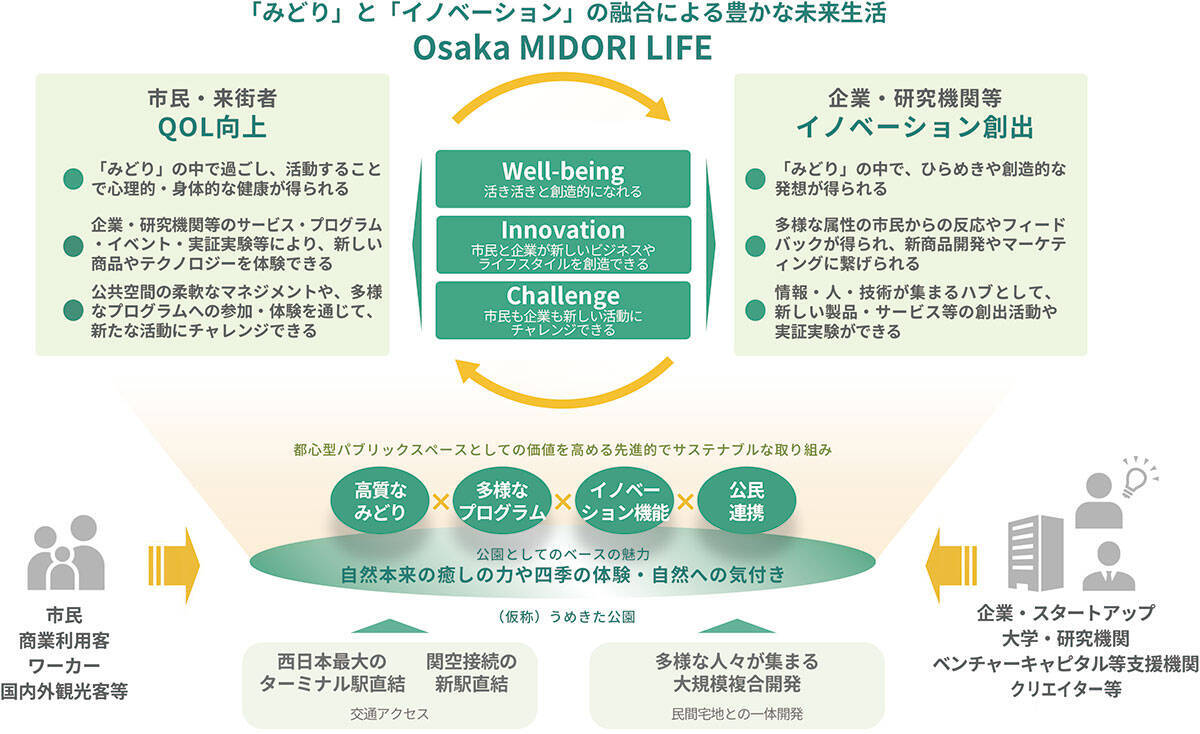 「関西最後の一等地」になぜ巨大公園を？ 駅直結4.5ha「グラングリーン大阪」が挑む、エリア全体の価値を高めるまちづくり戦略