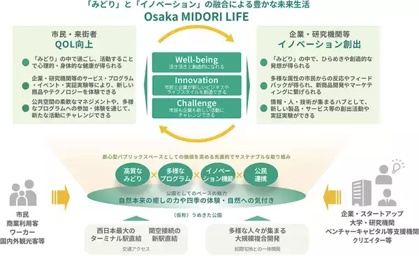 「「関西最後の一等地」になぜ巨大公園を？ 駅直結4.5ha「グラングリーン大阪」が挑む、エリア全体の価値を高めるまちづくり戦略」の画像