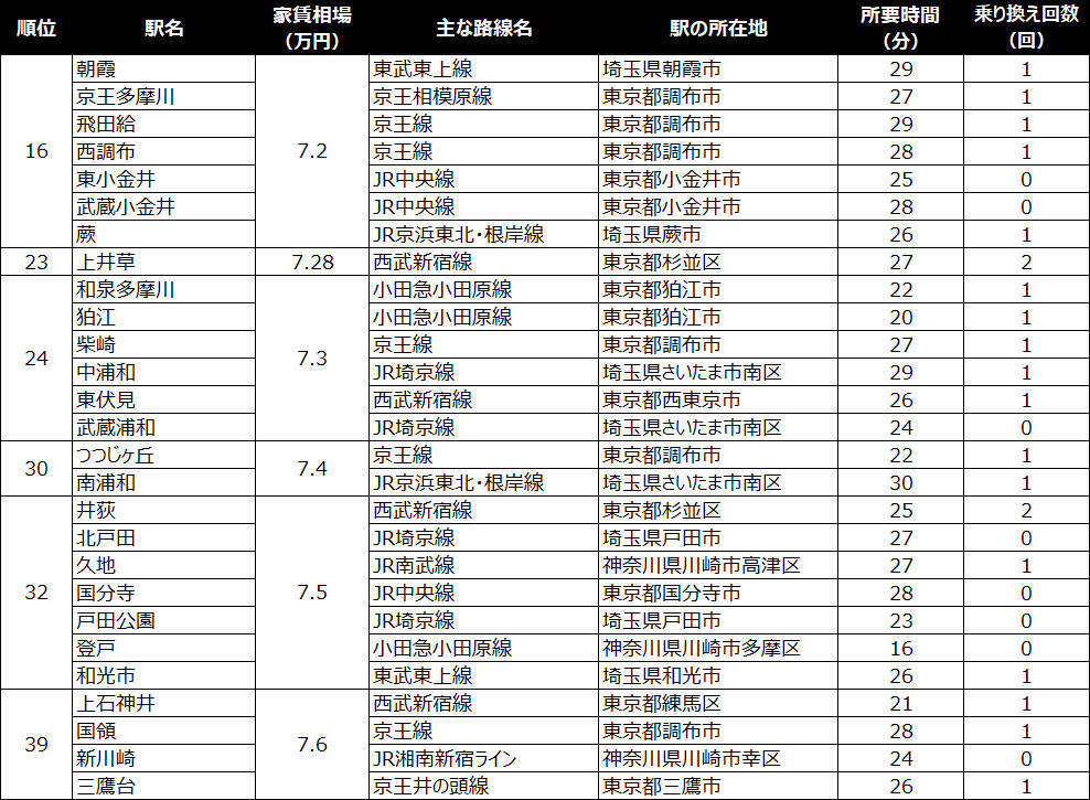 【新宿駅30分以内】家賃相場が安い駅ランキング2026年。6万円台の駅が多数！川崎・稲城エリアに注目