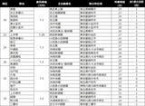「【新宿駅30分以内】家賃相場が安い駅ランキング2026年。6万円台の駅が多数！川崎・稲城エリアに注目」の画像9