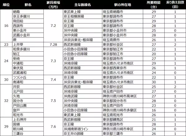 「【新宿駅30分以内】家賃相場が安い駅ランキング2026年。6万円台の駅が多数！川崎・稲城エリアに注目」の画像