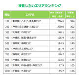 「東京都民が移住・二拠点居住したいエリアランキング発表！選ばれる場所のポイントは「身近さ」と「住むイメージのつきやすさ」」の画像3